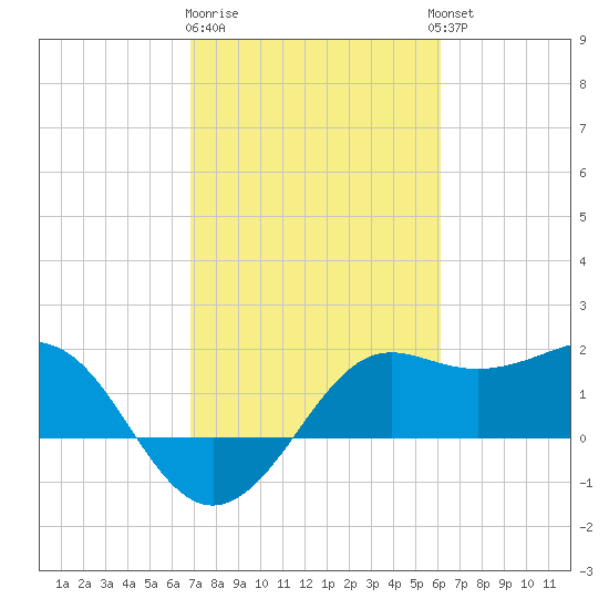 Sabine Pass tide chart for Sunday, February 19, 2023