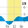 Sabine Pass tide chart for Sunday, February 19, 2023
