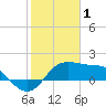 Sabine Pass tide chart for Wednesday, February 1, 2023