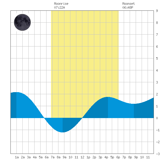 Sabine Pass tide chart for Monday, February 20, 2023