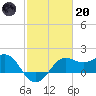 Sabine Pass tide chart for Monday, February 20, 2023