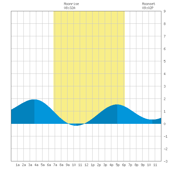 Sabine Pass tide chart for Wednesday, February 22, 2023
