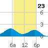 Sabine Pass tide chart for Thursday, February 23, 2023