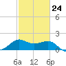 Sabine Pass tide chart for Friday, February 24, 2023