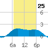 Sabine Pass tide chart for Saturday, February 25, 2023