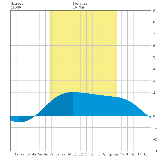 Sabine Pass tide chart for Sunday, February 26, 2023