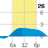 Sabine Pass tide chart for Sunday, February 26, 2023