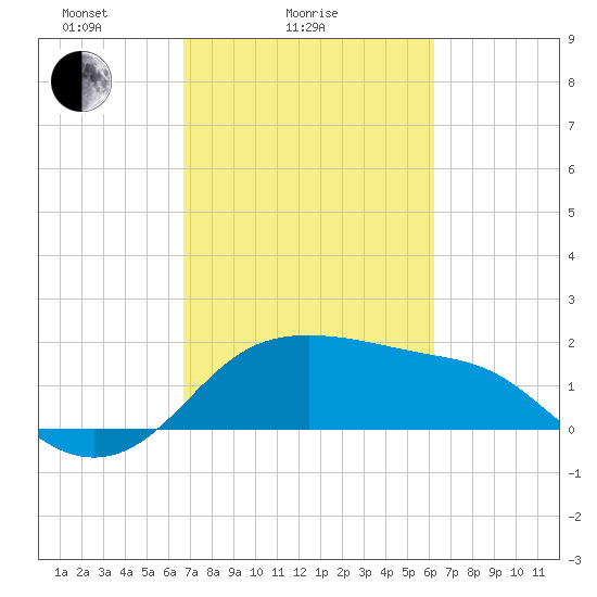 Sabine Pass tide chart for Monday, February 27, 2023