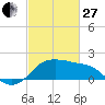 Sabine Pass tide chart for Monday, February 27, 2023
