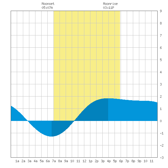 Sabine Pass tide chart for Thursday, February 2, 2023