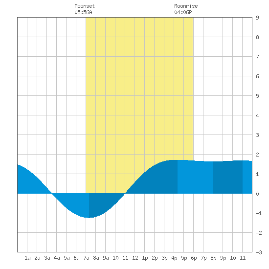 Sabine Pass tide chart for Friday, February 3, 2023