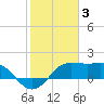 Sabine Pass tide chart for Friday, February 3, 2023