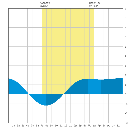 Sabine Pass tide chart for Saturday, February 4, 2023