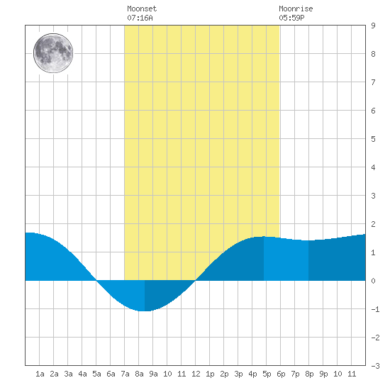 Sabine Pass tide chart for Sunday, February 5, 2023
