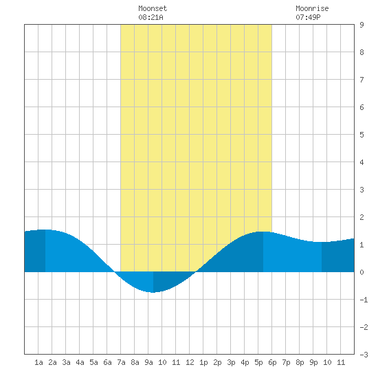 Sabine Pass tide chart for Tuesday, February 7, 2023