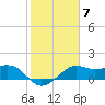 Sabine Pass tide chart for Tuesday, February 7, 2023