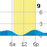 Sabine Pass tide chart for Thursday, February 9, 2023
