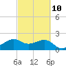 Sabine Pass tide chart for Friday, March 10, 2023