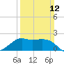 Sabine Pass tide chart for Sunday, March 12, 2023
