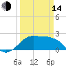 Sabine Pass tide chart for Tuesday, March 14, 2023