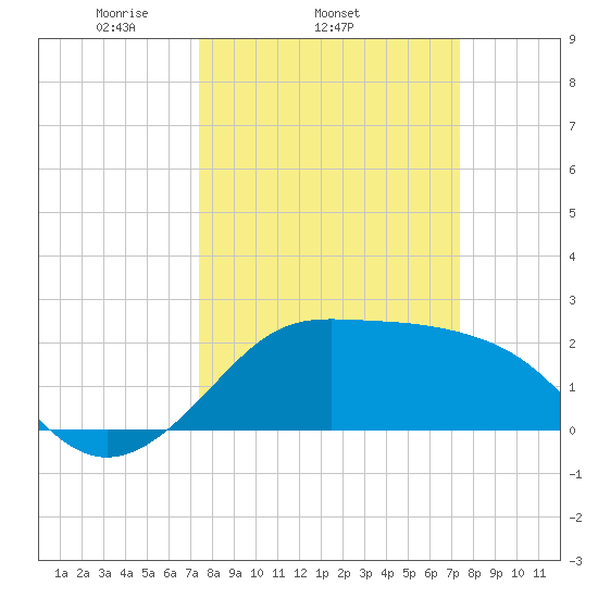 Sabine Pass tide chart for Wednesday, March 15, 2023
