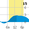 Sabine Pass tide chart for Wednesday, March 15, 2023