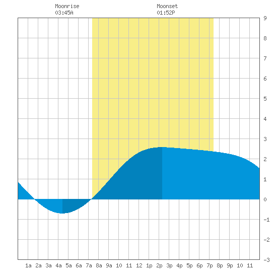 Sabine Pass tide chart for Thursday, March 16, 2023