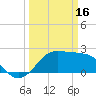Sabine Pass tide chart for Thursday, March 16, 2023