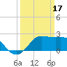 Sabine Pass tide chart for Friday, March 17, 2023