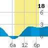 Sabine Pass tide chart for Saturday, March 18, 2023