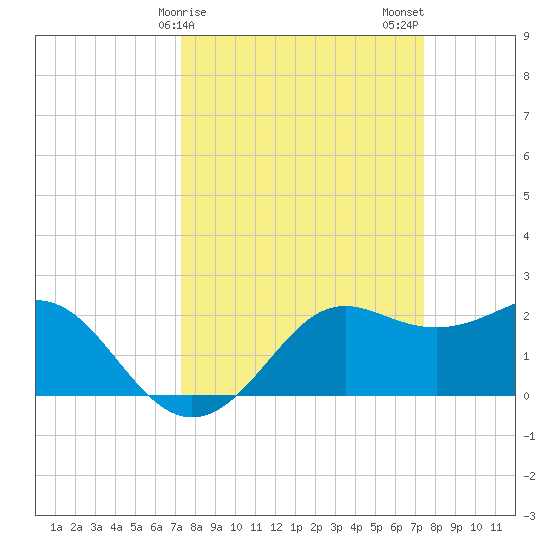 Sabine Pass tide chart for Sunday, March 19, 2023