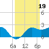 Sabine Pass tide chart for Sunday, March 19, 2023