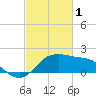 Sabine Pass tide chart for Wednesday, March 1, 2023