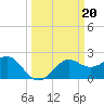 Sabine Pass tide chart for Monday, March 20, 2023
