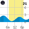Sabine Pass tide chart for Tuesday, March 21, 2023