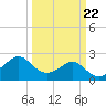 Sabine Pass tide chart for Wednesday, March 22, 2023
