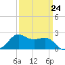 Sabine Pass tide chart for Friday, March 24, 2023
