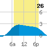 Sabine Pass tide chart for Sunday, March 26, 2023