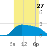 Sabine Pass tide chart for Monday, March 27, 2023