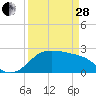 Sabine Pass tide chart for Tuesday, March 28, 2023