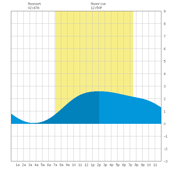 Sabine Pass tide chart for Wednesday, March 29, 2023
