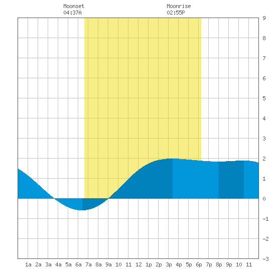 Sabine Pass tide chart for Friday, March 3, 2023