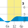 Sabine Pass tide chart for Friday, March 3, 2023