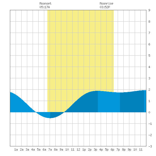Sabine Pass tide chart for Saturday, March 4, 2023