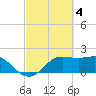 Sabine Pass tide chart for Saturday, March 4, 2023