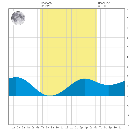 Sabine Pass tide chart for Tuesday, March 7, 2023