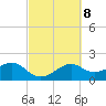 Sabine Pass tide chart for Wednesday, March 8, 2023