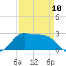 Sabine Pass tide chart for Monday, April 10, 2023