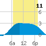 Sabine Pass tide chart for Tuesday, April 11, 2023