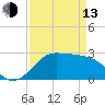 Sabine Pass tide chart for Thursday, April 13, 2023